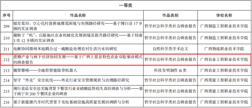 喜报！我院多个项目在第十二届“挑战杯”广西大学生课外学术科技作品竞赛中荣获佳绩